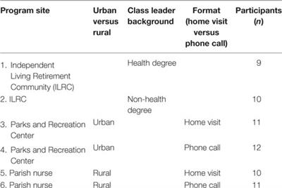 Research on the Translation and Implementation of Stepping On in Three Wisconsin Communities